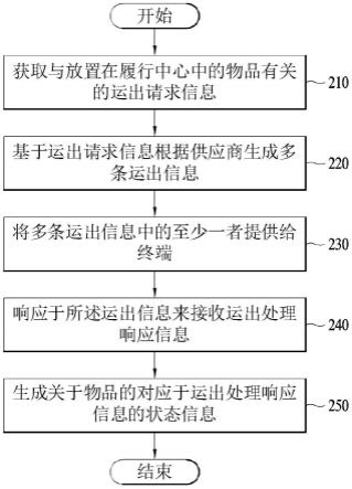 用于管理履行中心的运出的电子装置及其控制方法与流程