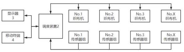 一种织布机系统及其调度方法与流程