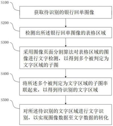 银行回单识别方法、系统、设备及存储介质与流程