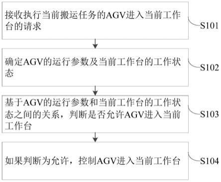 一种AGV控制方法、控制系统、电子设备及存储介质与流程