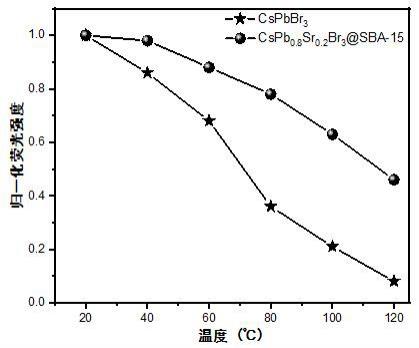 锶掺杂钙钛矿量子点/介孔二氧化硅复合材料及其制备