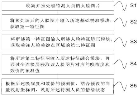 基于环形模型的复杂情绪检测方法和系统