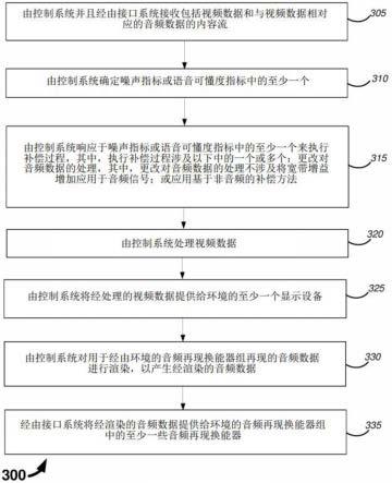 基于噪声指标和语音可懂度指标来调整音频和非音频特征的制作方法