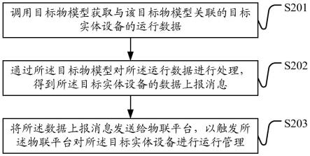 一种设备的运行管理方法、装置及设备、存储介质与流程