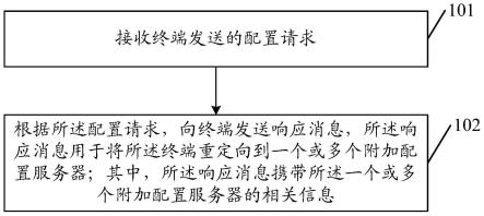 重定向方法、终端配置数据的获取方法、装置及设备与流程