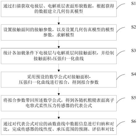 离子电容式柔性压力传感器的性能评估方法、装置及介质