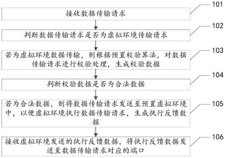 虚拟环境的数据传输方法、装置、设备及存储介质与流程