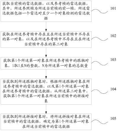 一种雷达数据处理方法、装置、电子设备及存储介质与流程