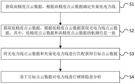 基于矢量化电力线的树障分析方法、装置及电子设备与流程