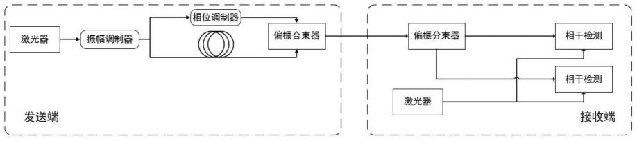 自由空间本地本振连续变量量子密钥分发方法及系统与流程