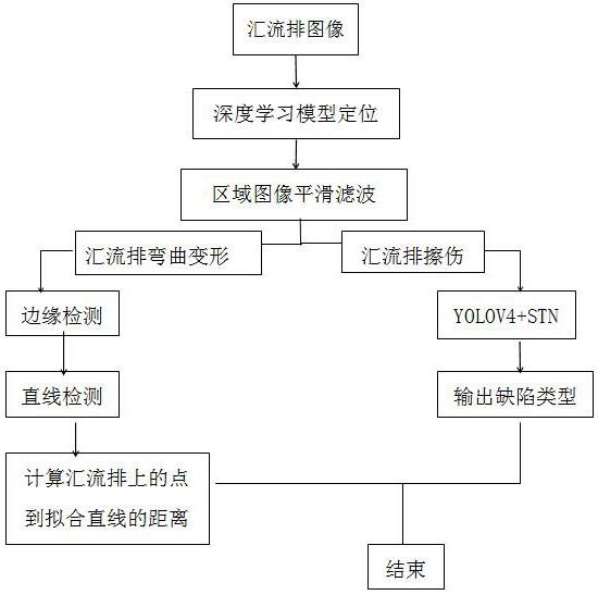 一种刚性汇流排缺陷检测方法及装置与流程