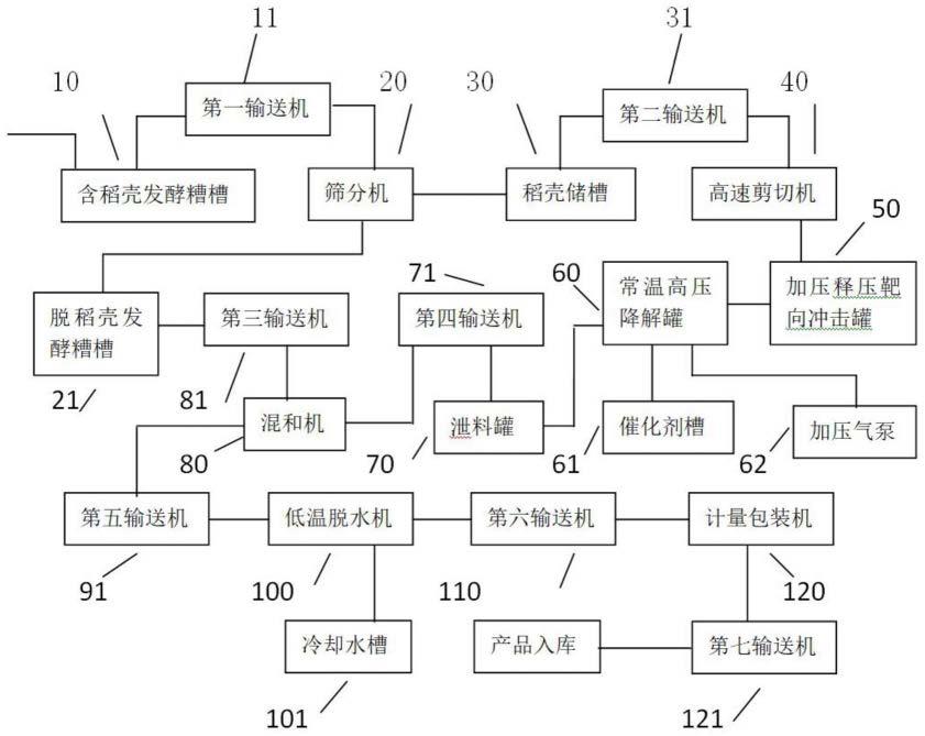 利用含大量稻壳的发酵糟生产饲料原料的成套装置的制作方法