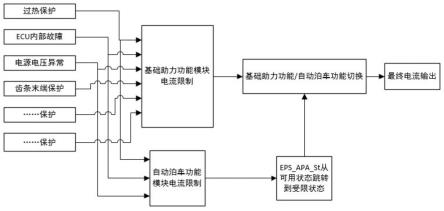 一种EPS自动泊车控制优化方法和系统与流程