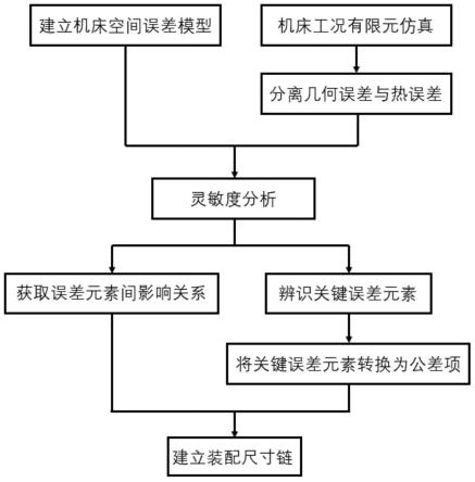 热作用下的精密机床装配尺寸链建立方法、系统及设备