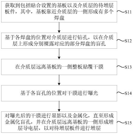 印制电路板及其增层方法与流程