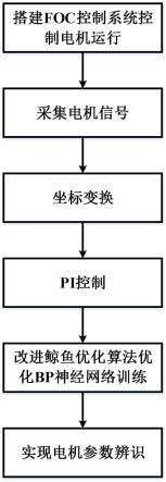 一种基于优化BP神经网络的永磁同步电机参数辨识方法