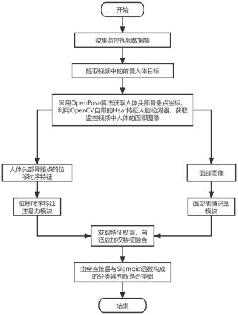 融合面部表情的居家老人摔倒检测方法