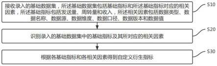 基于大数据宽表的指标自动定义方法、系统及存储介质与流程