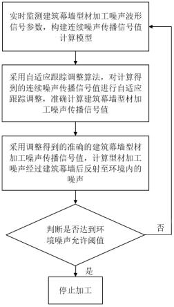 建筑幕墙型材加工噪声控制方法及系统与流程