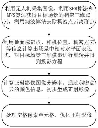 一种基于MVS稠密点云的场景正射影像生成方法