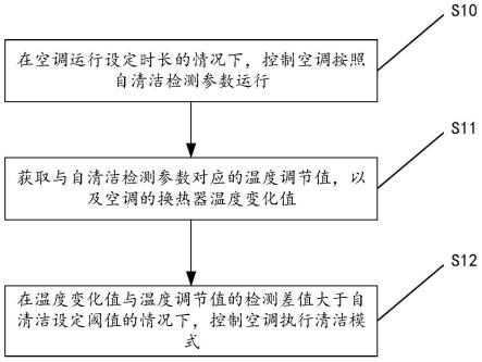 用于空调自清洁的控制方法、装置及空调与流程