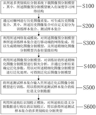 一种糖网眼底图像数据的多类别病灶分割方法及系统与流程