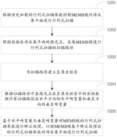 扫描畸变自适应矫正的方法、装置、系统及存储介质