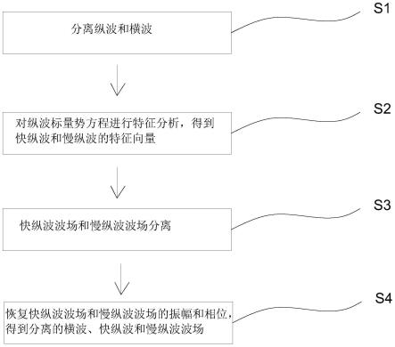 一种双相介质中横波、快纵波和慢纵波的解耦方法