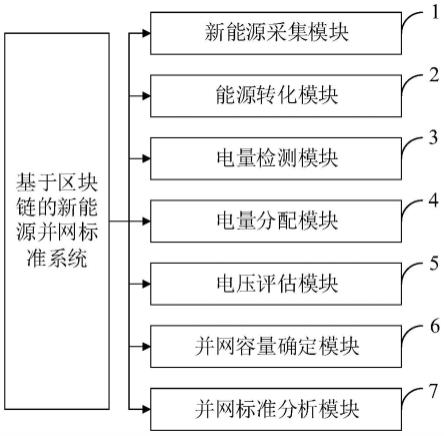 一种基于区块链的新能源并网标准系统的制作方法