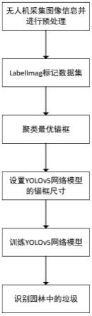 一种基于锚框最优聚类的YOLOv5园林异常目标识别方法