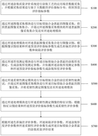 一种镁钛合金表面涂装工艺质量的评估方法及系统与流程