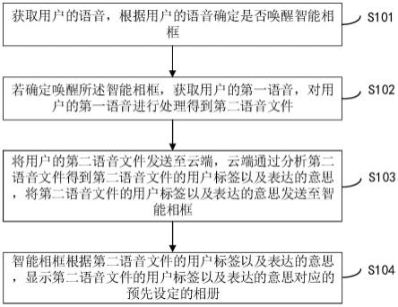 一种显示相册的方法、装置、电子设备和存储介质与流程