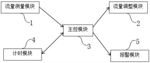 臭氧发生器送气管路流量测控装置的制作方法