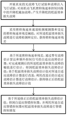 高机动飞机升降舵效率损失故障的自适应容错控制方法与流程