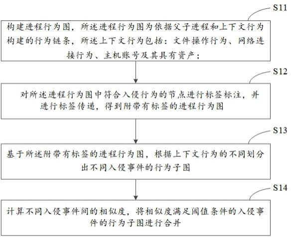 基于进程行为图的入侵事件检测方法、装置及电子设备与流程