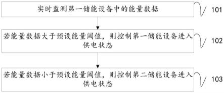 基于多源能量的供电方法及装置、存储介质、电子设备