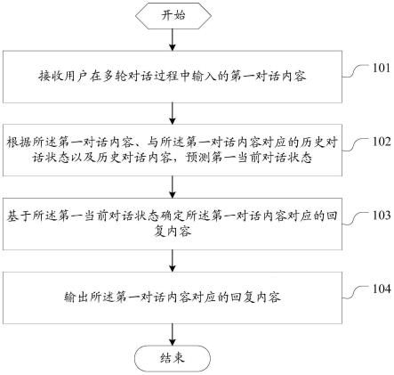 一种多轮对话方法、装置及电子设备与流程