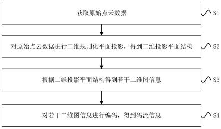 基于二维规则化平面投影的点云编解码方法及装置与流程