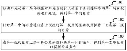 针对业务模型的纵向联邦学习方法及装置与流程