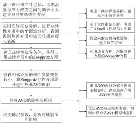 一种高温介质热弹AVO响应模型的构建方法及介质