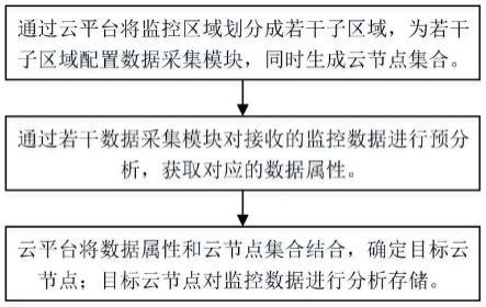 一种综合监控网络负载均衡数据处理方法与流程