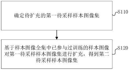 样本图像处理方法、装置、电子设备及可读存储介质与流程