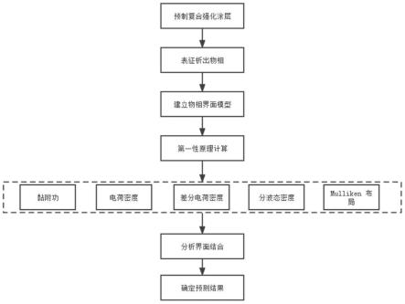 一种机械构件表面复合强化涂层界面结合行为预测方法