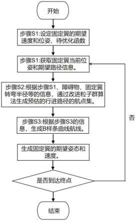 一种固定翼路径追踪方法