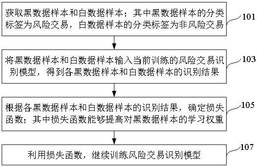 风险交易识别模型的训练方法、风险交易识别方法和装置与流程