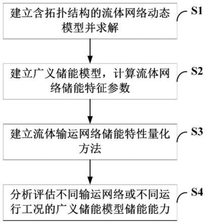 一种综合能源系统多能网络动态储能特性量化方法及系统