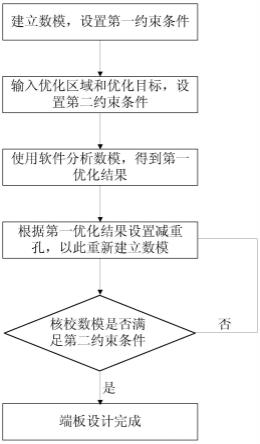 一种电池模组端板设计方法与流程