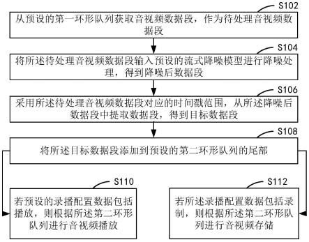 适用于嵌入式设备的音视频处理方法、装置、设备及介质与流程