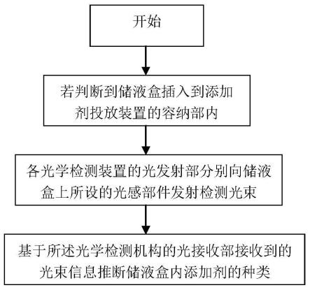 一种储液盒、添加剂投放装置及添加剂种类的识别方法与流程