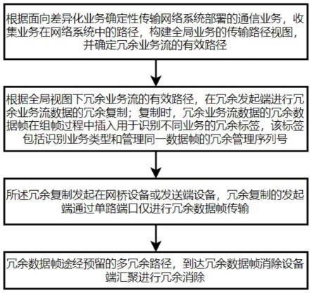 面向差异化业务场景的确定性通信的冗余传输管理方法与流程